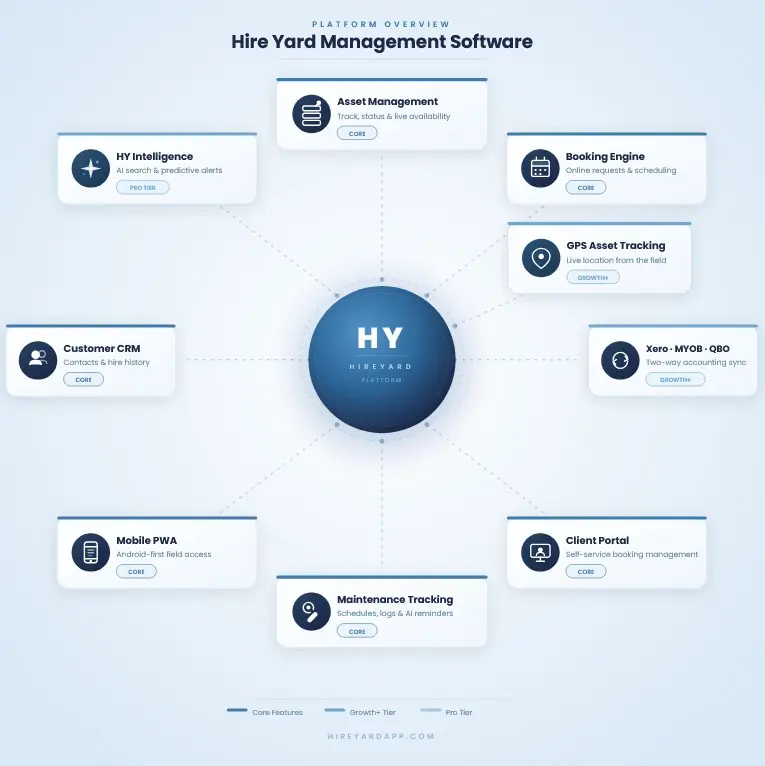 HireYard Hire Yard Management Software